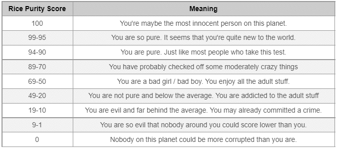 Interpreting Rice Purity Scores